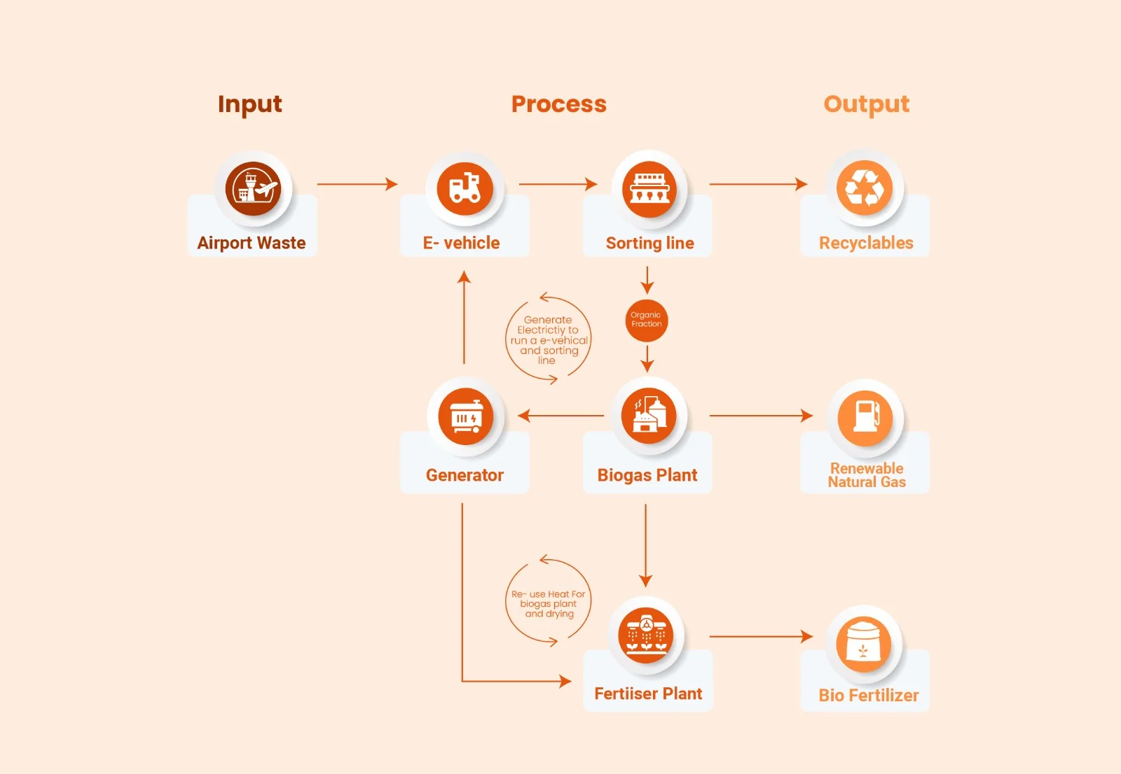 "Get a glimpse of our streamlined process flow, ensuring maximum efficiency and sustainability from waste to energy."